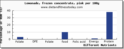 chart to show highest folate, dfe in folic acid in lemonade per 100g